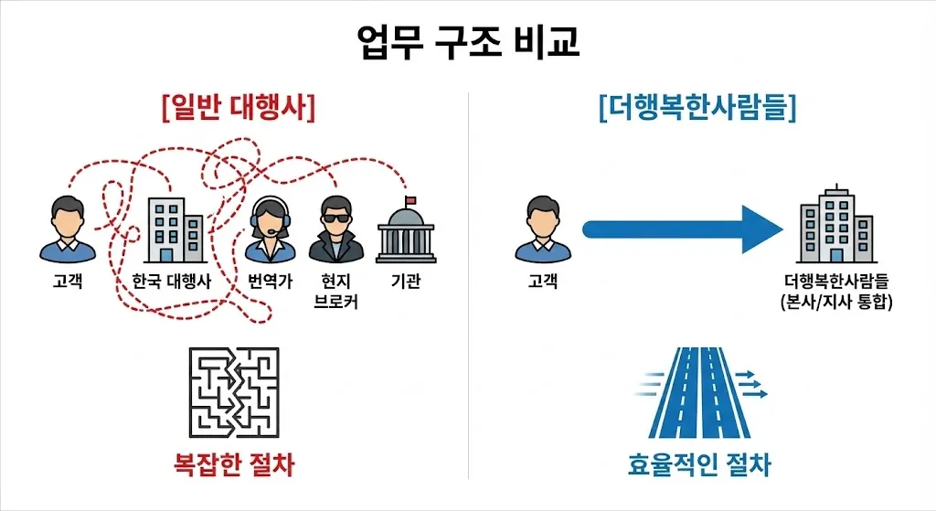 일반 대행사와 현지 법인 보유 회사의 업무 프로세스 효율성 비교