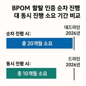 BPOM 할랄 인증 순차 진행 대 동시 진행 소요 기간 비교