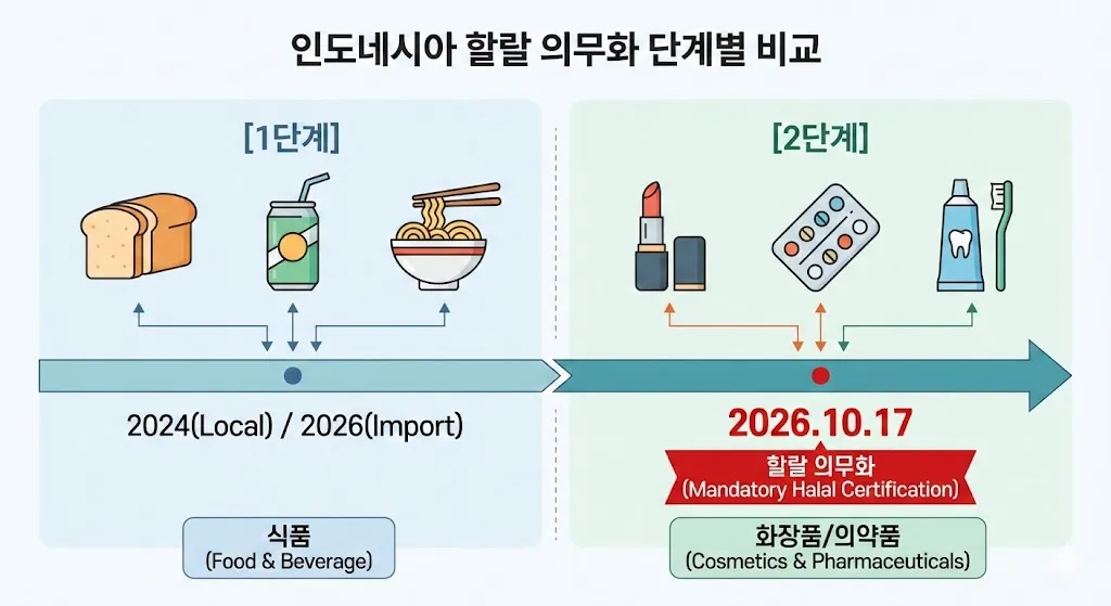 인도네시아 할랄 의무화 1단계 식품과 2단계 화장품 의약품 분류
