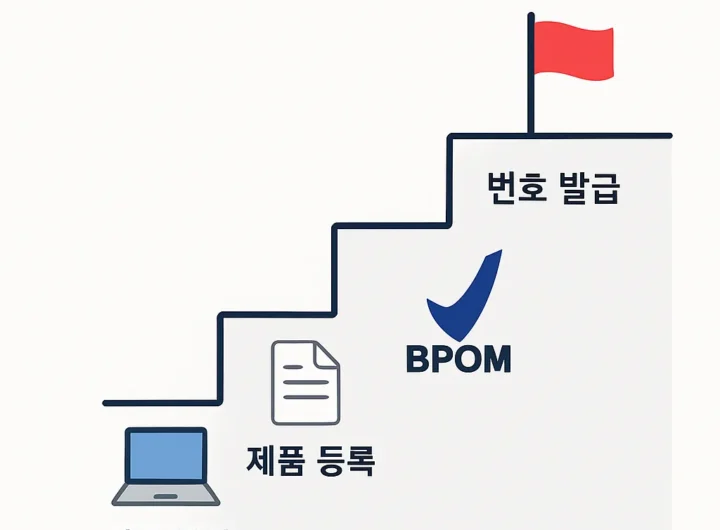 인도네시아 BPOM 식약청 등록 절차 및 ML 번호 발급 과정