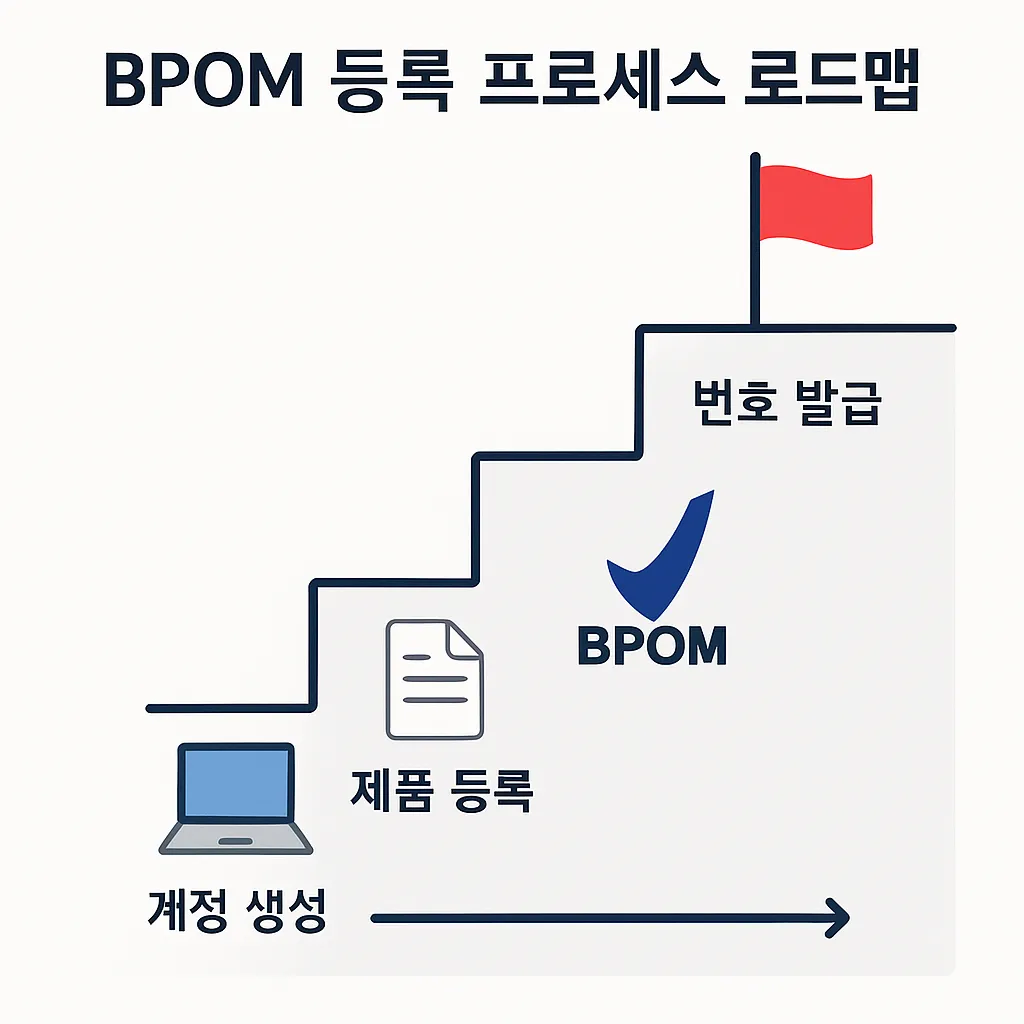 인도네시아 BPOM 식약청 등록 절차 및 ML 번호 발급 과정